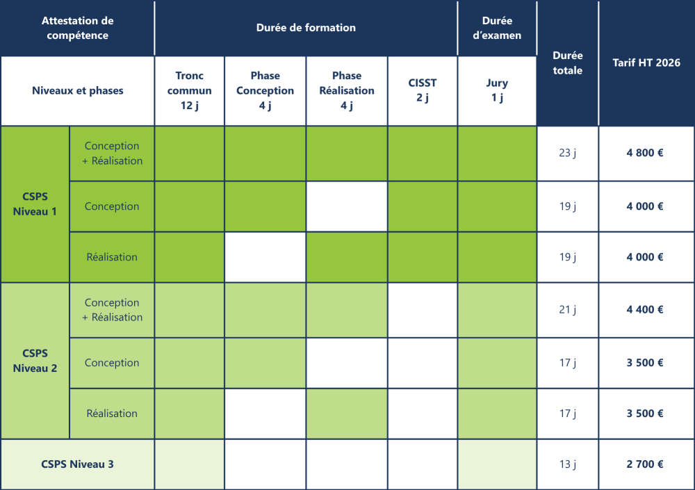 CSPS Récapitulatif - Initiale