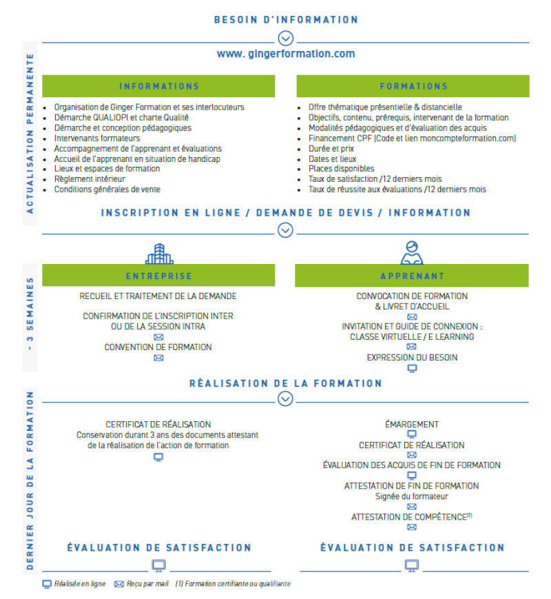 Processus formation 3